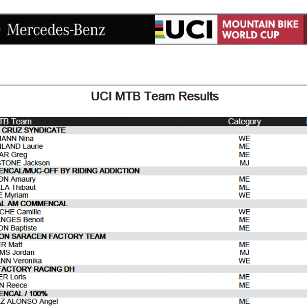 Fort William World Cup 2022 team results